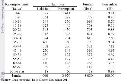 Tabel 2 Jumlah dan persentase penduduk Desa Cibatok Satu menurut kelompok 