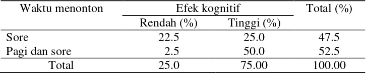 Tabel 13 Persentase responden menurut waktu menonton dan efek total menonton Seputar Indonesia 