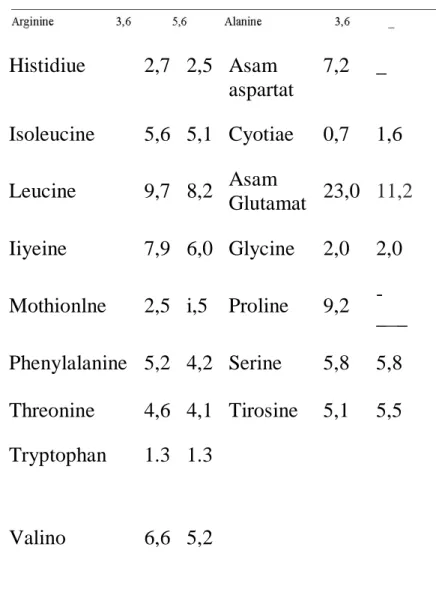 Tabel  15.  Bahan-bahan  Pembentuk  Air  Susu  di  Dalam Darah  