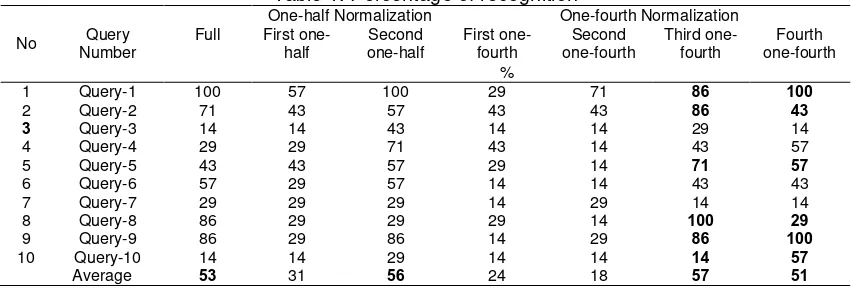 Table 1. Percentage of recognition  