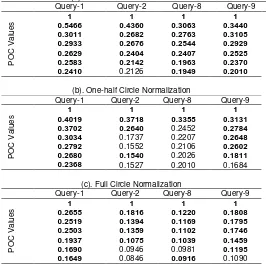 Table 2. The POC Peak Values of Several Query Images of One-fourth of Normalized Irides (a)