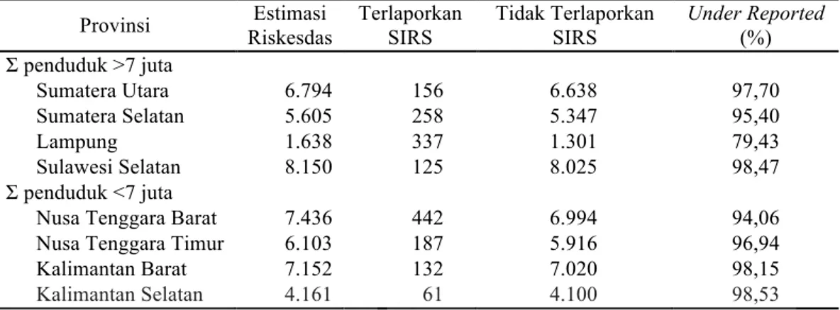 Tabel 11. Persentase Kejadian Ketuban Pecah Dini yang Under Reported pada SIRS Berdasarkan  Riskesdas di Luar Pulau Jawa dan Bali Tahun 2010 