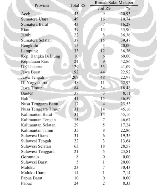 Tabel 19. Kelengkapan Pelaporan Data Rawat Inap Rumah Sakit Menurut Provinsi Melalui SIRS di Indonesia  Tahun 2010 