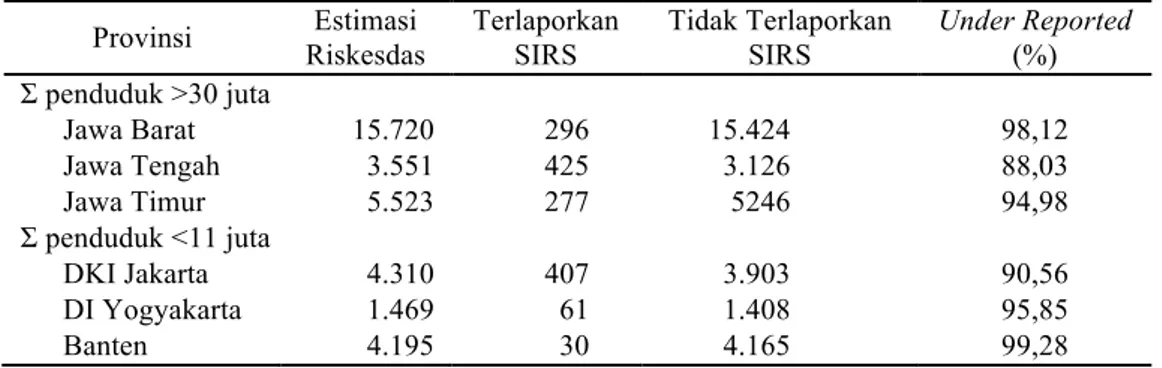 Tabel 8. Persentase Kejadian Plasenta Previa yang Under Reported pada SIRS Berdasarkan Riskesdas di  Pulau Jawa dan Bali Tahun 2010 