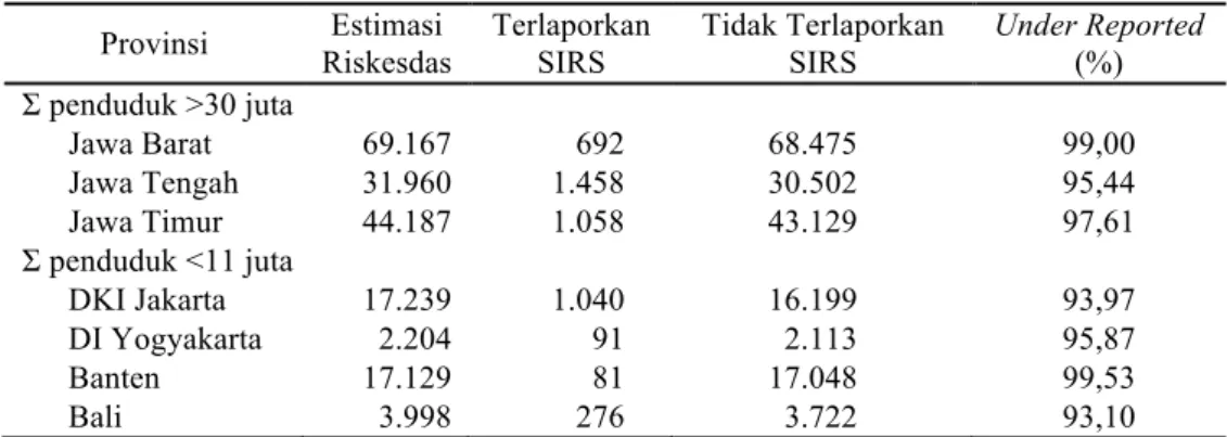 Tabel 10. Persentase Kejadian Ketuban Pecah Dini yang Under Reported pada SIRS Berdasarkan  Riskesdas di Pulau Jawa dan Bali Tahun 2010 