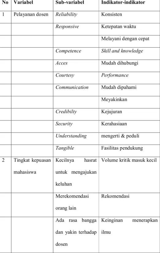 Tabel 3.1 variabel dan indikator penelitian 