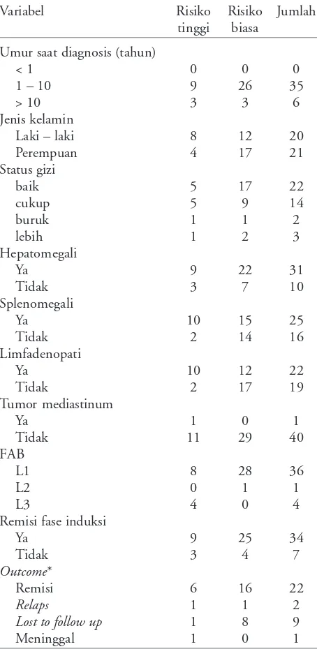 Tabel 1.  Karakteristik klinis dan laboratorium 41  pasienLLA
