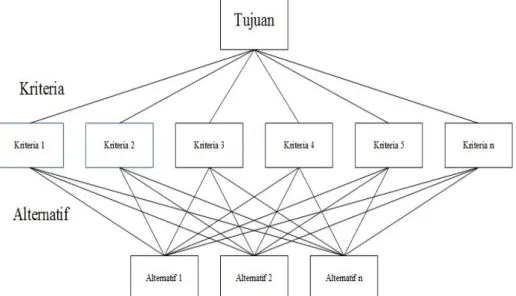 Gambar 1. Hierarki Keputusan Analytical Hierarchy Process  [10] 