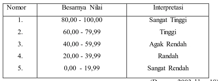 Tabel 3.4 Interpretasi Nilai Menulis Karangan Narasi 