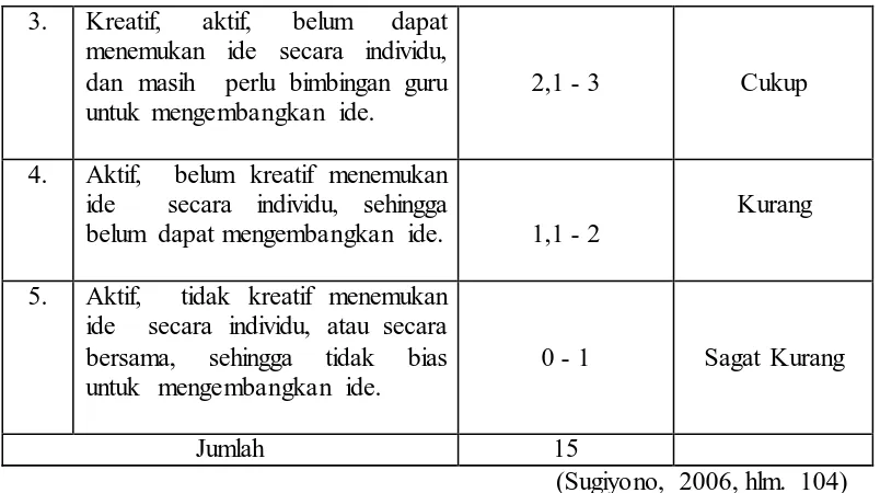 Tabel 3.7 Interpretasi Nilai Hasil Observasi 