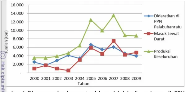 Gambar 6 Diagram  perkembangan  jumlah  produksi  hasil  tangkapan  di  PPN Palabuhanratu tahun 2000-2009