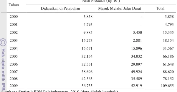 Gambar 7 Diagram  perkembangan  nilai  produksi  hasil  tangkapan  di  PPN Palabuhanratu tahun 2000-2009