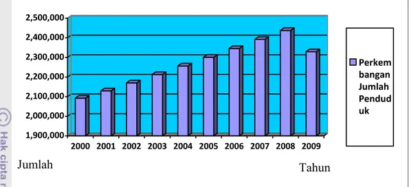 Tabel 2 Jumlah Penduduk berdasarkan kelompok umur di Kabupaten Sukabumi tahun 2009