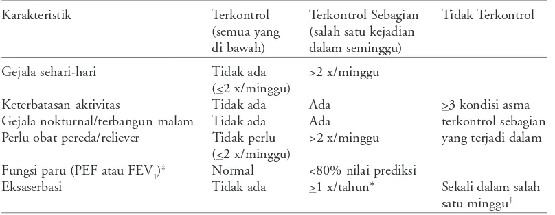 Tabel 1. Derajat kontrol asma4