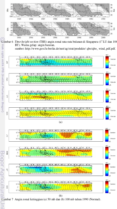Gambar 6   Time-height section (THS) angin zonal rata-rata bulanan di Singapura (1o LU dan 104o 