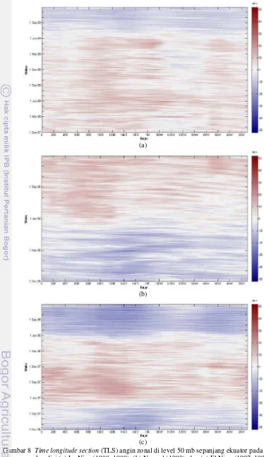 Gambar 8  Time longitude section (TLS) angin zonal di level 50 mb sepanjang ekuator pada saat 