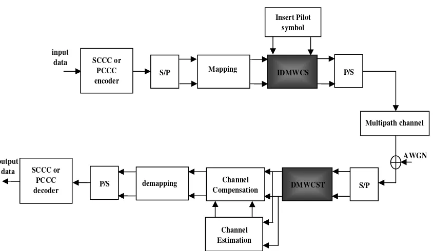 Figure 3. Block diagram of the turbo-coded OFDM based on DMWCST system 