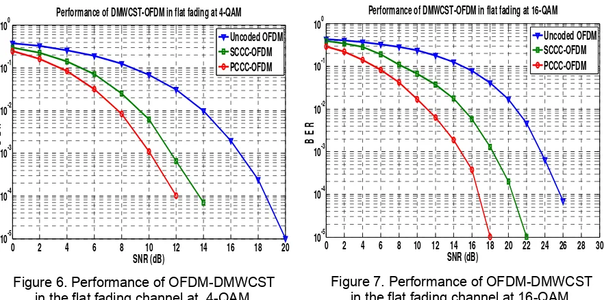 Figure 7. Performance of OFDM-DMWCST in the flat fading channel at 16-QAM. 
