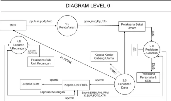 Gambar 3.3 Data Flow Diagram Level 0 Berjalan 