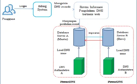 Gambar 2.1. Arsitektur Sistem Informasi Pegelolaan DNS 