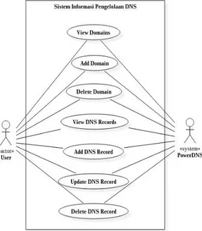 Gambar 3.1.  Use Case Diagram  Sistem Informasi Pengelolaan DNS 