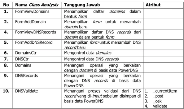 Tabel 3.2. Daftar Tanggung Jawab dan Atribut  Class Analysis No  Nama  Class Analysis   Tanggung Jawab  Atribut 
