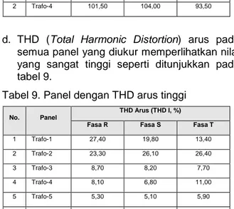 Tabel 9. Panel dengan THD arus tinggi 