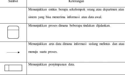 Tabel 2.1 Simbol dalam DFD 