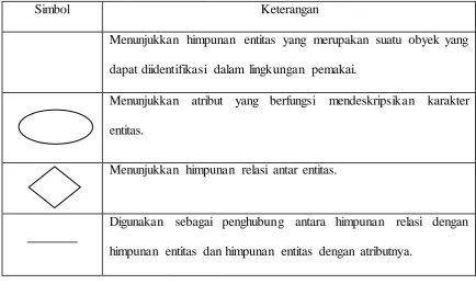 Tabel 2.2 Simbol dalam ERD 