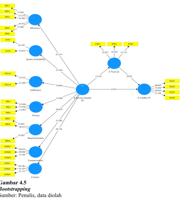 Gambar 4.5   Bootstrapping 