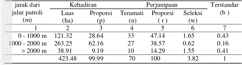 Tabel 2.19. Indeks Neu preferensi habitat rusa terhadap jarak dari padang rumput 