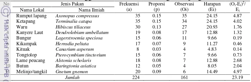 Tabel 3.2  Hasil uji perbedaan (χ²) pemilihan jenis pakan oleh rusa timor jantan  dewasa fase ranggah muda di Pulau Peucang TN Ujung Kulon 2