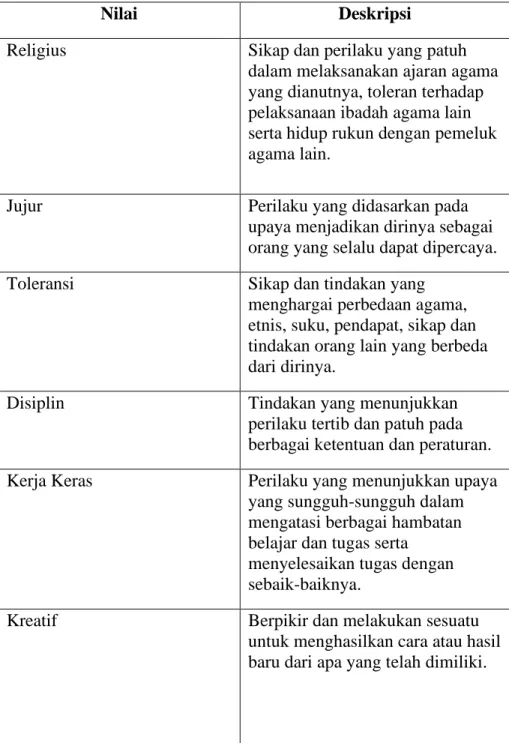 Tabel 1. Nilai-nilai Pendidikan Karakter 