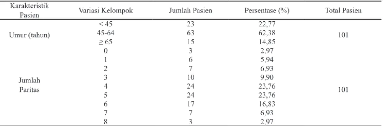Tabel I. Gambaran Karakteristik Demografi Pasien Kanker Serviks Rawat Inap.