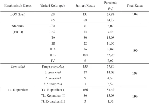 Tabel II. Gambaran Karakteristik Kasus Pasien Rawat Inap dengan kanker serviks Karakteristik Kasus Variasi Kelompok Jumlah Kasus Persentas
