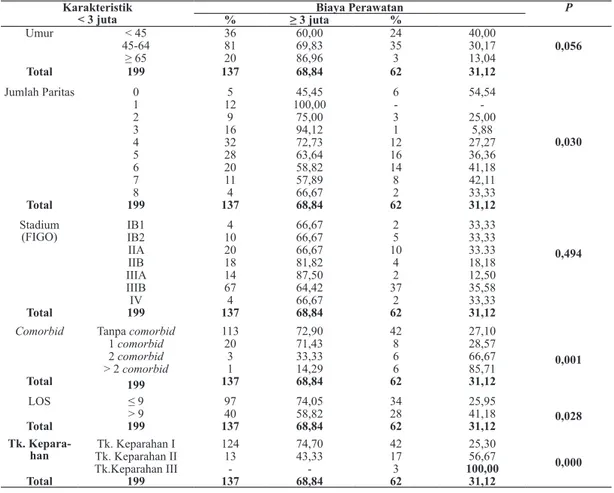 Tabel III. Crosstab faktor pasien, faktor penyakit dan LOS dengan biaya perawatan pada pasien kanker  serviks
