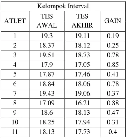 Tabel. 1 Hasil tes Kelincahan kel. Interval 