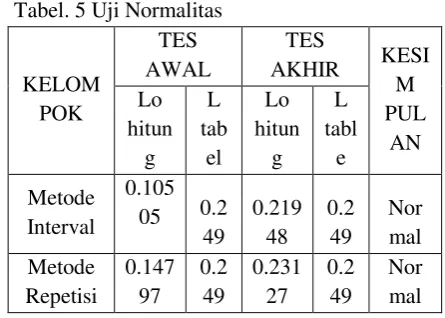 Tabel. 5 Uji Normalitas 