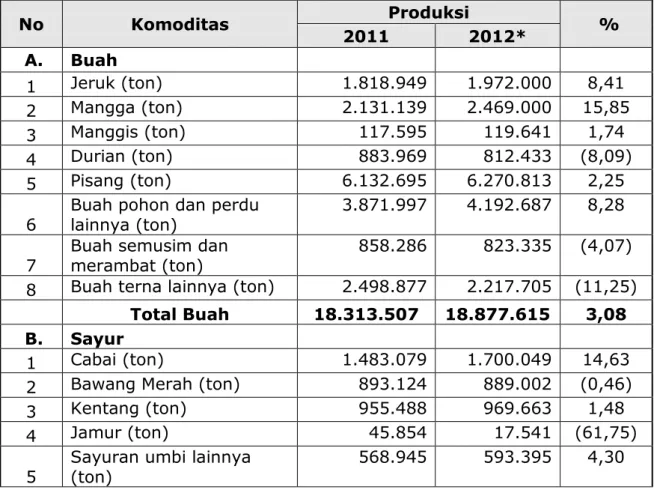 Tabel 6. Perkembangan Produksi Komoditas Hortikultura   Utama Tahun 2011-2012  No  Komoditas  Produksi  2011  2012*   %    A