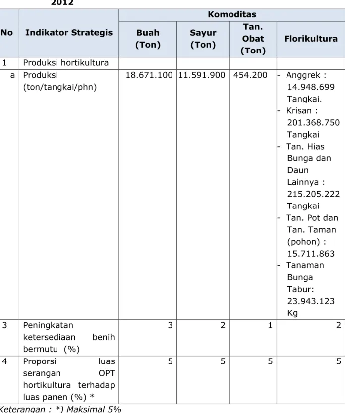 Tabel 2. Indikator  Sasaran Strategis  Pembangunan Hortikultura Tahun  2012  No  Indikator Strategis  Komoditas Buah  (Ton)  Sayur (Ton)  Tan