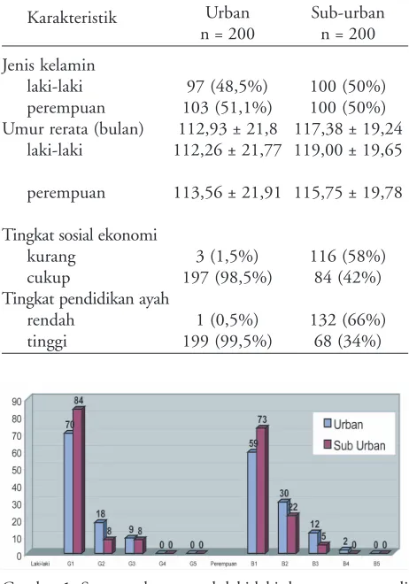 Tabel 1. Karakteristik responden penelitian