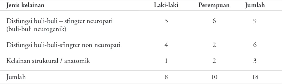 Tabel 2. Inkontinensia pada Anak di RS Dr. Cipto Mangunkusumo, Jakarta (Jan 1989 - Apr 2000)13