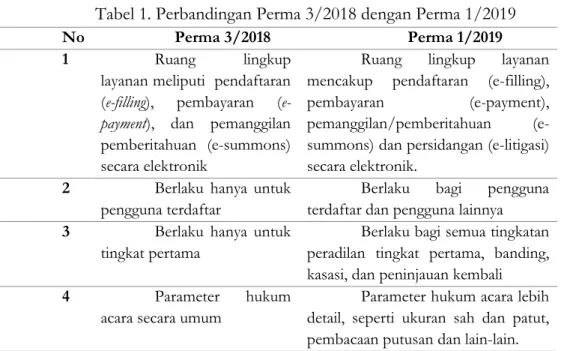 Tabel 1. Perbandingan Perma 3/2018 dengan Perma 1/2019 