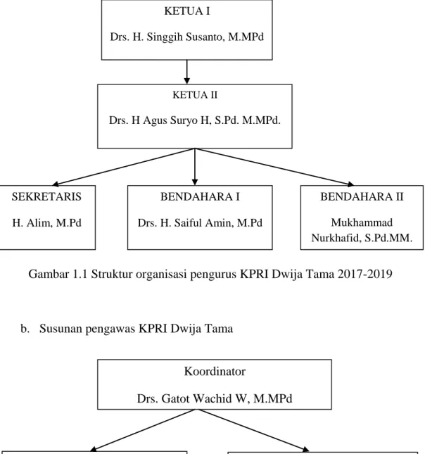 Gambar 1.1 Struktur organisasi pengurus KPRI Dwija Tama 2017-2019 