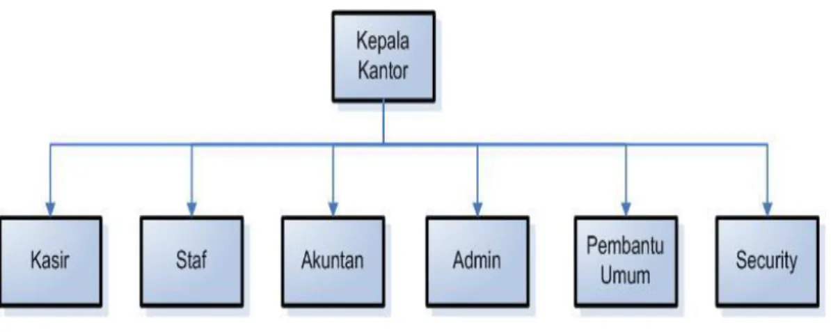 Gambar 1.4 Struktur organisasi karyawan KPRI Dwija Tama 