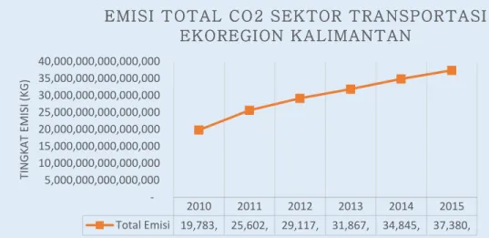 Grafik 1. Emisi Total CO2 Sektor Transportasi Ekoregion Kalimantan 