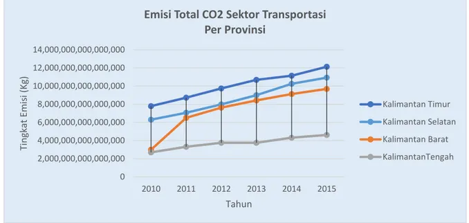 Grafik 2. Emisi Total CO2 Sektor Transportasi Per Provinsi  Tabel 3. Tingkat Emisi CO2 Berdasarkan Provinsi 