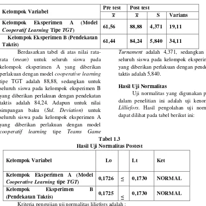 Tabel 1.3 Hasil Uji Normalitas Postest 