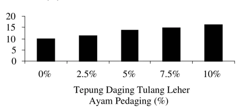 Gambar 4.  Rata-rata Hasil Pengujian Kadar Protein dengan           Tepung Daging Tulang Leher Ayam Pedaging 