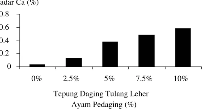 Gambar 8.  Rata-rata Hasil Pengujian Kadar Kalsium dengan         Tepung Daging Tulang Leher Ayam Pedaging 